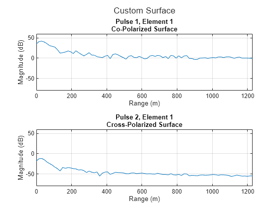 Figure contains 2 axes objects. Axes object 1 with title Pulse 1, Element 1 Co-Polarized Surface, xlabel Range (m), ylabel Magnitude (dB) contains an object of type line. Axes object 2 with title Pulse 2, Element 1 Cross-Polarized Surface, xlabel Range (m), ylabel Magnitude (dB) contains an object of type line.