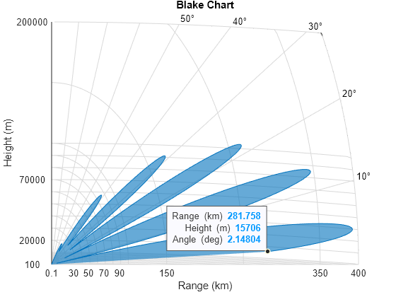 Figure contains an axes object. The axes object with title Blake Chart, xlabel Range (km), ylabel Height (m) contains 14 objects of type patch, text, line. One or more of the lines displays its values using only markers