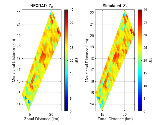 Simulating Polarimetric Radar Returns for Weather Observations