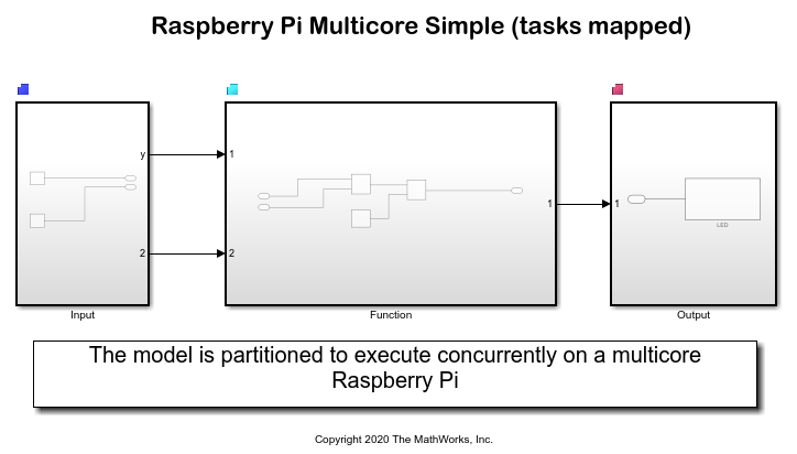 Implement Multicore Programming with CPU Core Affinity for Raspberry Pi