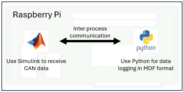 Log CAN Bus Data on Raspberry Pi