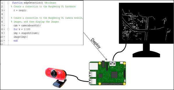 Deploy An Edge Detection Algorithm On The Raspberry Pi Hardware Matlab And Simulink Example 5413