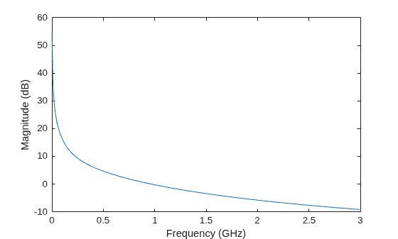 Figure contains an axes object. The axes object with xlabel Frequency (GHz), ylabel Magnitude (dB) contains an object of type line.