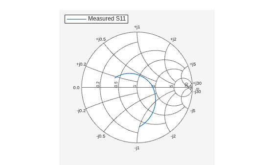 Figure contains an axes object. The hidden axes object contains an object of type line. This object represents Measured S11.