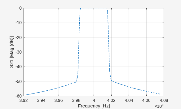 Figure contains an axes object. The axes object with xlabel Frequency [Hz], ylabel S21 [Mag (dB)] contains an object of type line.