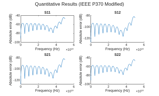 Characterize High-Frequency Data and Interconnects Using IEEE P370 Standard