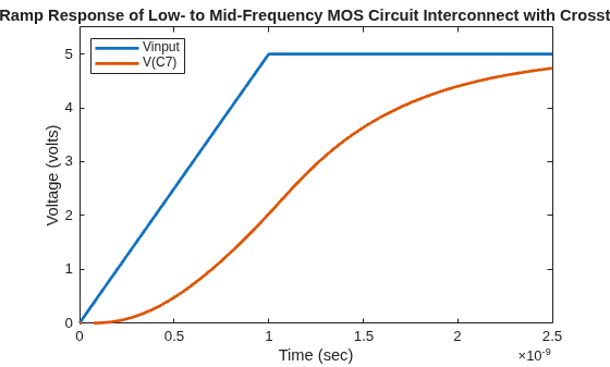 Figure contains an axes object. The axes object with title Ramp Response of Low- to Mid-Frequency MOS Circuit Interconnect with Crosstalk, xlabel Time (sec), ylabel Voltage (volts) contains 2 objects of type line. These objects represent Vinput, V(C7).