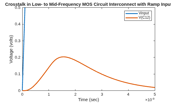 Figure contains an axes object. The axes object with title Crosstalk in Low- to Mid-Frequency MOS Circuit Interconnect with Ramp Input, xlabel Time (sec), ylabel Voltage (volts) contains 2 objects of type line. These objects represent Vinput, V(C12).