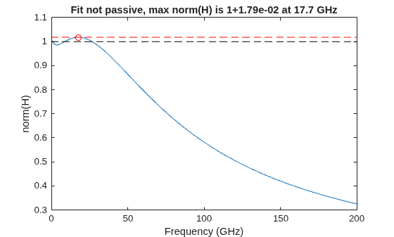 Figure contains an axes object. The axes object with title Fit not passive, max norm(H) is 1+1.79e-02 at 17.7 GHz, xlabel Frequency (GHz), ylabel norm(H) contains 4 objects of type line. One or more of the lines displays its values using only markers