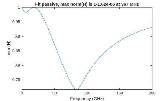Figure contains an axes object. The axes object with title Fit passive, max norm(H) is 1-1.62e-06 at 367 MHz, xlabel Frequency (GHz), ylabel norm(H) contains an object of type line.