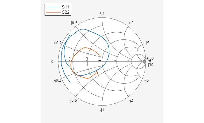 Figure contains an axes object. The hidden axes object contains 2 objects of type line. These objects represent S11 , S22 .