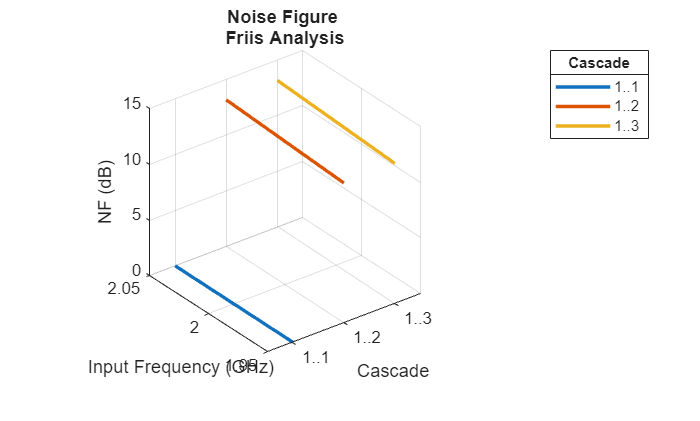 Figure NF contains an axes object. The axes object with title Noise Figure Friis Analysis, xlabel Cascade, ylabel Input Frequency (GHz) contains 3 objects of type line. These objects represent 1..1, 1..2, 1..3.