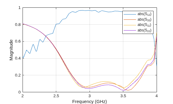 Figure contains an axes object. The axes object with xlabel Frequency (GHz), ylabel Magnitude contains 4 objects of type line. These objects represent abs(S_{12}), abs(S_{33}), abs(S_{11}), abs(S_{22}).