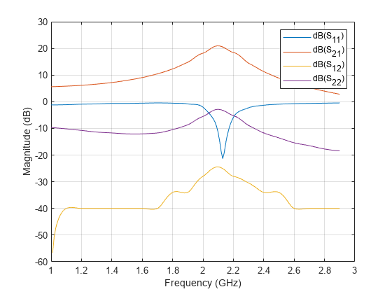 Figure contains an axes object. The axes object contains 4 objects of type line. These objects represent dB(S_{11}), dB(S_{21}), dB(S_{12}), dB(S_{22}).