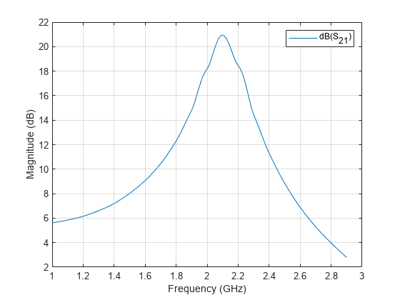 Figure contains an axes object. The axes object contains an object of type line. This object represents dB(S_{21}).
