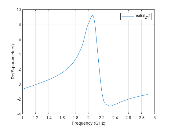 Figure contains an axes object. The axes object contains an object of type line. This object represents real(S_{21}).