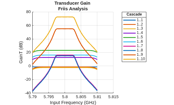 Figure GainT contains an axes object. The axes object with title Transducer Gain Friis Analysis, xlabel Cascade, ylabel Input Frequency (GHz) contains 10 objects of type line. These objects represent 1..1, 1..2, 1..3, 1..4, 1..5, 1..6, 1..7, 1..8, 1..9, 1..10.