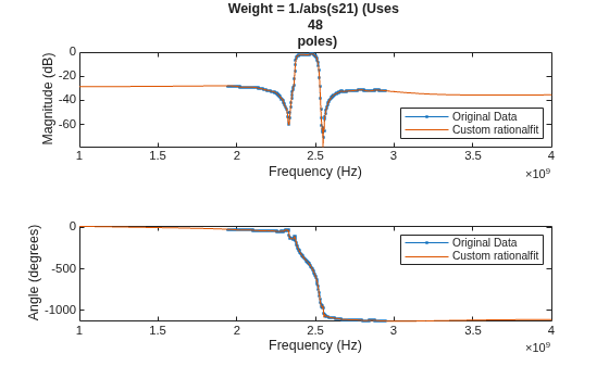 Figure contains 2 axes objects. Axes object 1 with title Weight = 1./abs(s21) (Uses 48 poles), xlabel Frequency (Hz), ylabel Magnitude (dB) contains 2 objects of type line. These objects represent Original Data, Custom rationalfit. Axes object 2 with xlabel Frequency (Hz), ylabel Angle (degrees) contains 2 objects of type line. These objects represent Original Data, Custom rationalfit.