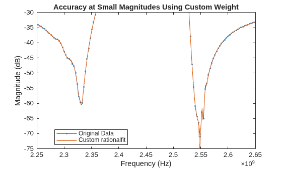 Figure contains an axes object. The axes object with title Accuracy at Small Magnitudes Using Custom Weight, xlabel Frequency (Hz), ylabel Magnitude (dB) contains 2 objects of type line. These objects represent Original Data, Custom rationalfit.