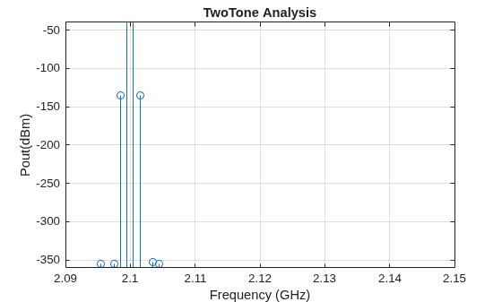 Figure TwoTone contains an axes object. The axes object with title TwoTone Analysis, xlabel Frequency (GHz), ylabel Pout(dBm) contains an object of type stem.