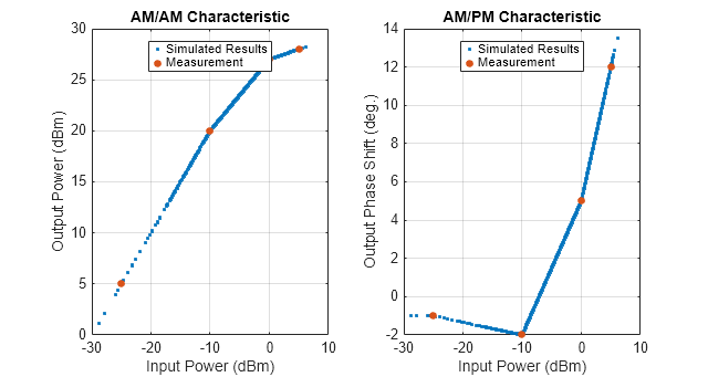 Figure contains 2 axes objects. Axes object 1 with title AM/AM Characteristic, xlabel Input Power (dBm), ylabel Output Power (dBm) contains 2 objects of type line. One or more of the lines displays its values using only markers These objects represent Simulated Results, Measurement. Axes object 2 with title AM/PM Characteristic, xlabel Input Power (dBm), ylabel Output Phase Shift (deg.) contains 2 objects of type line. One or more of the lines displays its values using only markers These objects represent Simulated Results, Measurement.