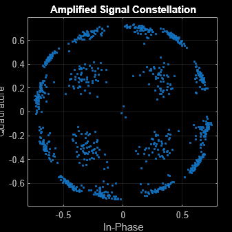 Figure Scatter Plot contains an axes object. The axes object with title Amplified Signal Constellation, xlabel In-Phase, ylabel Quadrature contains a line object which displays its values using only markers. This object represents Channel 1.