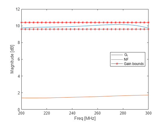 Figure contains an axes object. The axes object with xlabel Freq [MHz], ylabel Magnitude [dB] contains 4 objects of type line. These objects represent G_t, NF, Gain bounds.