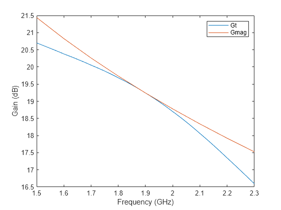 Designing Matching Networks Using Single Stub Transmission Lines