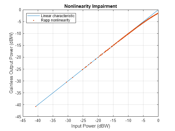 Figure contains an axes object. The axes object with title Nonlinearity Impairment, xlabel Input Power (dBW), ylabel Gainless Output Power (dBW) contains 2 objects of type line. One or more of the lines displays its values using only markers These objects represent Linear characteristic, Rapp nonlinearity.