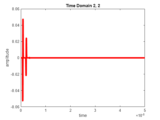 Figure contains an axes object. The axes object with title Time Domain 2, 2, xlabel time, ylabel amplitude contains an object of type line.