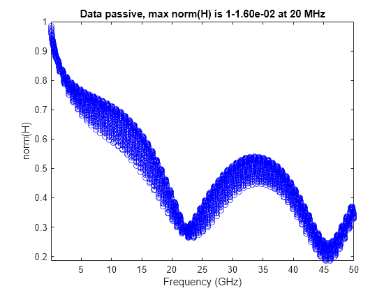 Figure contains an axes object. The axes object with title Data passive, max norm(H) is 1-1.60e-02 at 20 MHz, xlabel Frequency (GHz), ylabel norm(H) contains an object of type line.