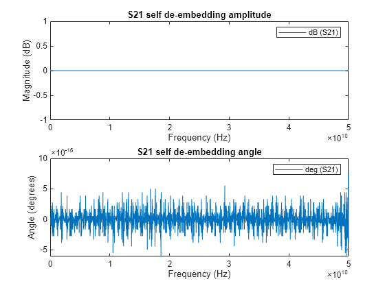 Figure contains 2 axes objects. Axes object 1 with title S21 self de-embedding amplitude, xlabel Frequency (Hz), ylabel Magnitude (dB) contains an object of type line. This object represents dB (S21). Axes object 2 with title S21 self de-embedding angle, xlabel Frequency (Hz), ylabel Angle (degrees) contains an object of type line. This object represents deg (S21).