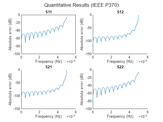 Figure contains 4 axes objects and another object of type subplottext. Axes object 1 with title S11, xlabel Frequency (Hz), ylabel Absolute error (dB) contains an object of type line. Axes object 2 with title S12, xlabel Frequency (Hz), ylabel Absolute error (dB) contains an object of type line. Axes object 3 with title S21, xlabel Frequency (Hz), ylabel Absolute error (dB) contains an object of type line. Axes object 4 with title S22, xlabel Frequency (Hz), ylabel Absolute error (dB) contains an object of type line.