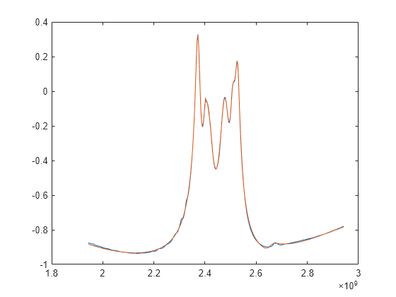 Figure contains an axes object. The axes object contains 2 objects of type line.