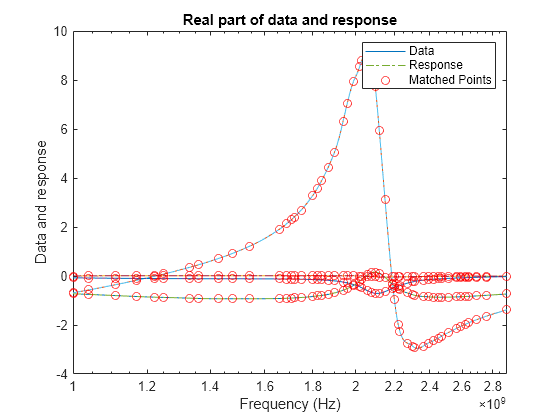 Figure contains an axes object. The axes object with title Real part of data and response, xlabel Frequency (Hz), ylabel Data and response contains 12 objects of type line. One or more of the lines displays its values using only markers These objects represent Data, Response, Matched Points.