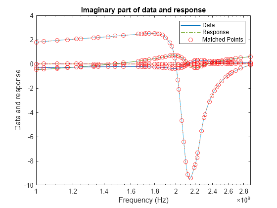 Figure contains an axes object. The axes object with title Imaginary part of data and response, xlabel Frequency (Hz), ylabel Data and response contains 12 objects of type line. One or more of the lines displays its values using only markers These objects represent Data, Response, Matched Points.