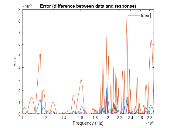 Figure contains an axes object. The axes object with title Error (difference between data and response), xlabel Frequency (Hz), ylabel Error contains 4 objects of type line. This object represents Error.