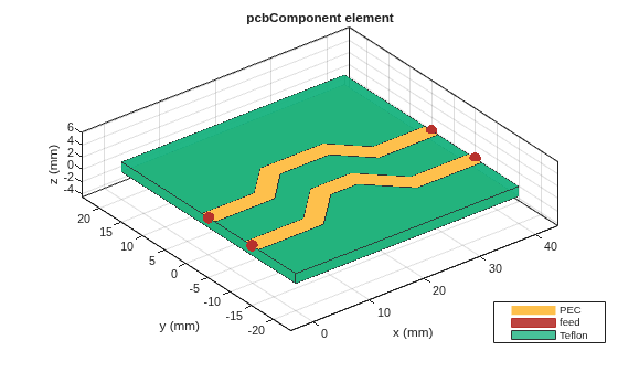 Figure contains an axes object. The axes object with title pcbComponent element, xlabel x (mm), ylabel y (mm) contains 9 objects of type patch, surface. These objects represent PEC, feed, Teflon.