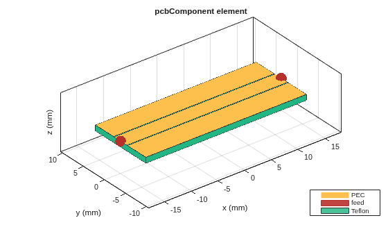 Figure contains an axes object. The axes object with title pcbComponent element, xlabel x (mm), ylabel y (mm) contains 5 objects of type patch, surface. These objects represent PEC, feed, Teflon.