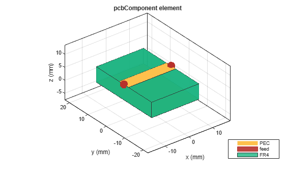 Figure contains an axes object. The axes object with title pcbComponent element, xlabel x (mm), ylabel y (mm) contains 7 objects of type patch, surface. These objects represent PEC, feed, FR4.