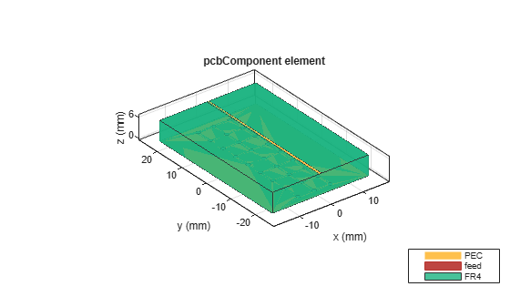Figure contains an axes object. The axes object with title pcbComponent element, xlabel x (mm), ylabel y (mm) contains 8 objects of type patch, surface. These objects represent PEC, feed, FR4.