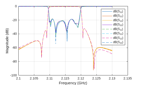 Figure contains an axes object. The axes object with xlabel Frequency (GHz), ylabel Magnitude (dB) contains 8 objects of type line. These objects represent dB(S_{11}), dB(S_{21}), dB(S_{12}), dB(S_{22}).