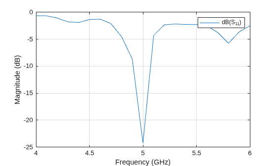 Figure contains an axes object. The axes object with xlabel Frequency (GHz), ylabel Magnitude (dB) contains an object of type line. This object represents dB(S_{11}).