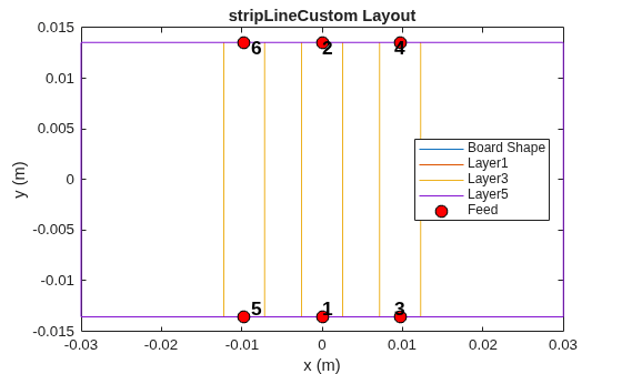 Figure contains an axes object. The axes object with title stripLineCustom Layout, xlabel x (m), ylabel y (m) contains 11 objects of type line, text. One or more of the lines displays its values using only markers These objects represent Board Shape, Layer1, Layer3, Layer5, Feed.