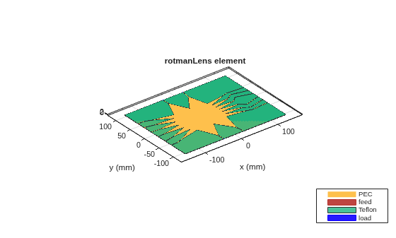 Figure contains an axes object. The axes object with title rotmanLens element, xlabel x (mm), ylabel y (mm) contains 24 objects of type patch, surface. These objects represent PEC, feed, Teflon, load.