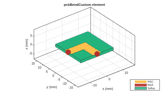 Figure contains an axes object. The axes object with title pcbBendCustom element, xlabel x (mm), ylabel y (mm) contains 6 objects of type patch, surface. These objects represent PEC, feed, Teflon.