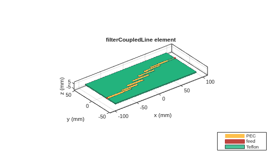 Figure contains an axes object. The axes object with title filterCoupledLine element, xlabel x (mm), ylabel y (mm) contains 6 objects of type patch, surface. These objects represent PEC, feed, Teflon.