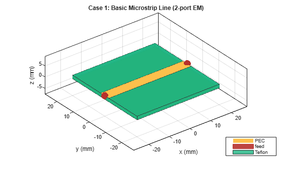 Figure Geometry - Case 1 (2-port) contains an axes object. The axes object with title Case 1: Basic Microstrip Line (2-port EM), xlabel x (mm), ylabel y (mm) contains 7 objects of type patch, surface. These objects represent PEC, feed, Teflon.
