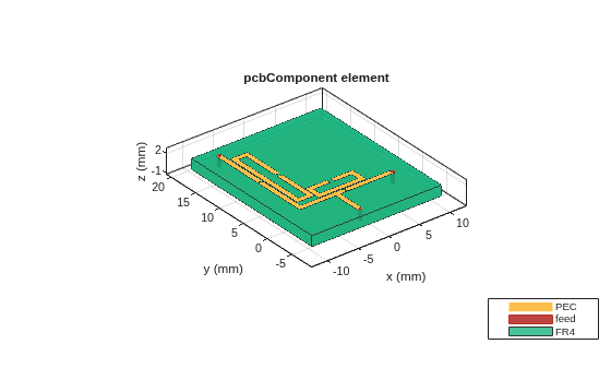 Figure contains an axes object. The axes object with title pcbComponent element, xlabel x (mm), ylabel y (mm) contains 14 objects of type patch, surface. These objects represent PEC, feed, FR4.