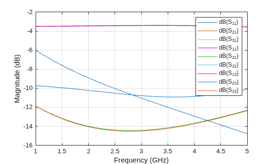 Figure contains an axes object. The axes object with xlabel Frequency (GHz), ylabel Magnitude (dB) contains 9 objects of type line. These objects represent dB(S_{11}), dB(S_{21}), dB(S_{31}), dB(S_{12}), dB(S_{22}), dB(S_{32}), dB(S_{13}), dB(S_{23}), dB(S_{33}).